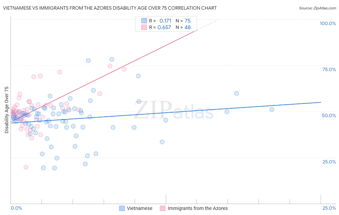 Vietnamese vs Immigrants from the Azores Disability Age Over 75