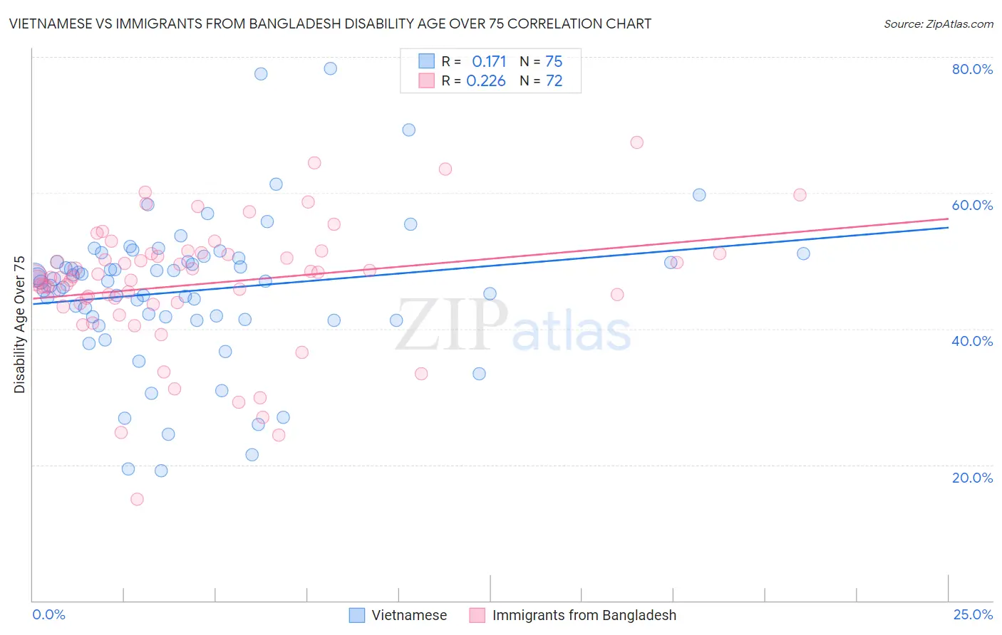 Vietnamese vs Immigrants from Bangladesh Disability Age Over 75