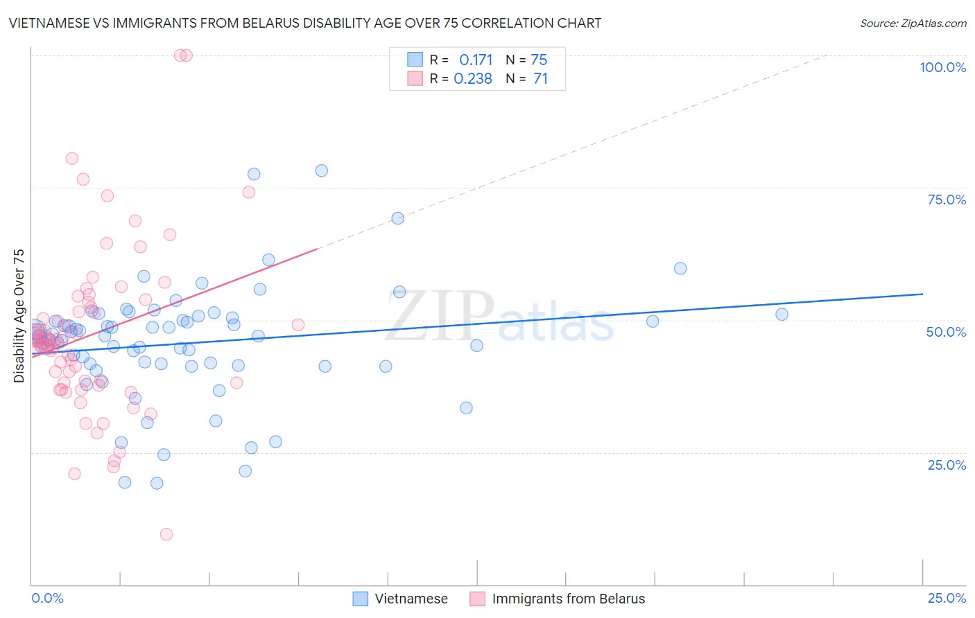 Vietnamese vs Immigrants from Belarus Disability Age Over 75