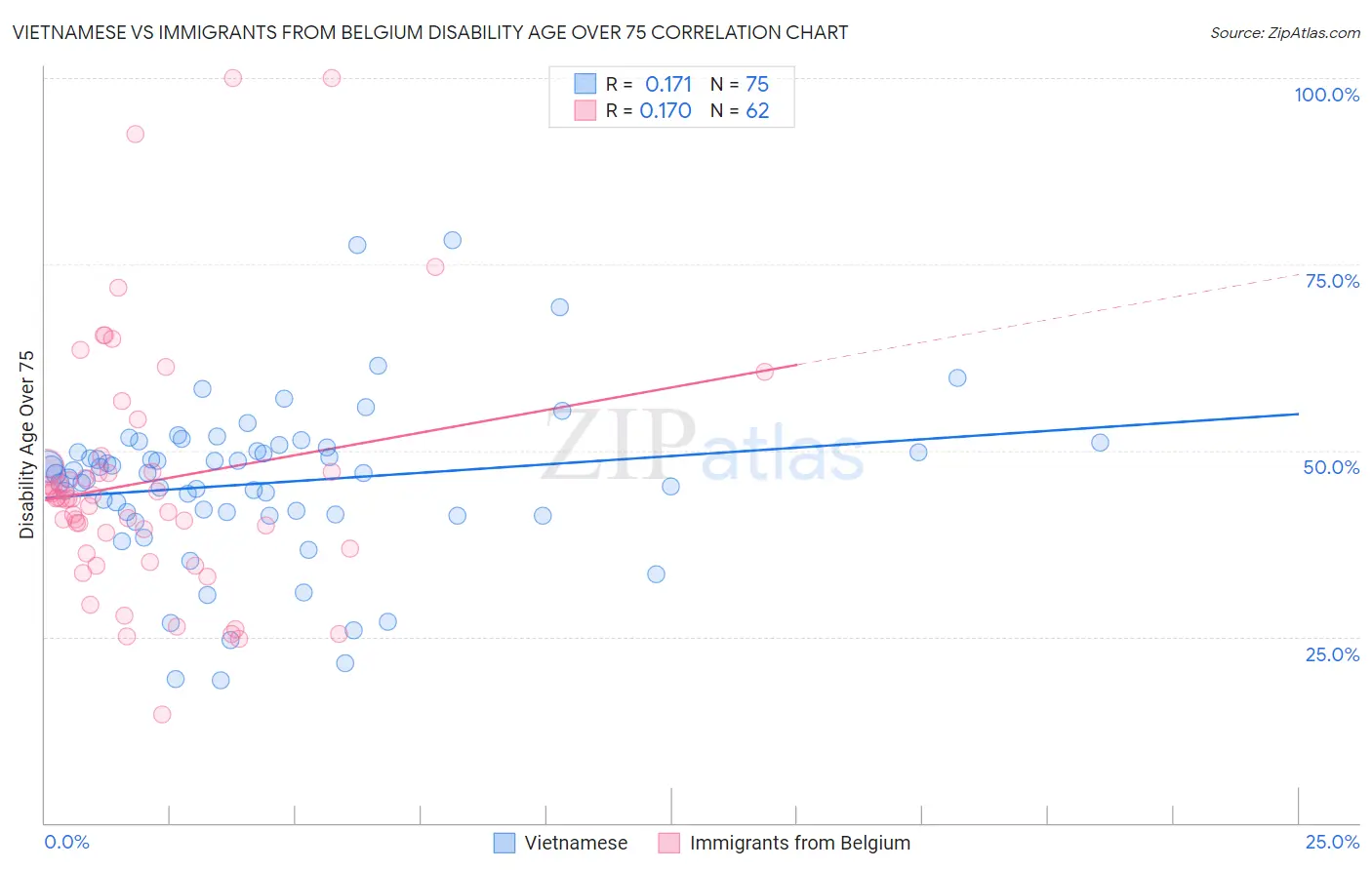 Vietnamese vs Immigrants from Belgium Disability Age Over 75