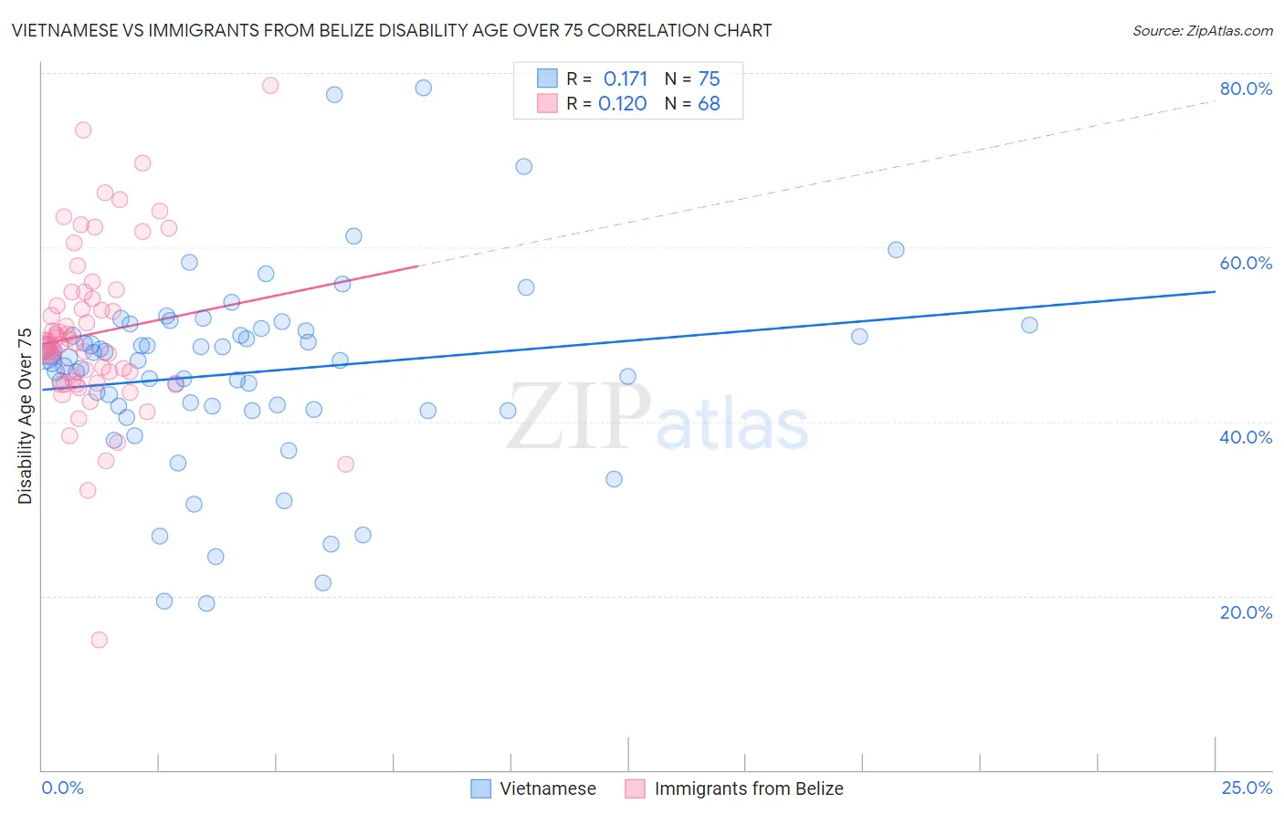 Vietnamese vs Immigrants from Belize Disability Age Over 75
