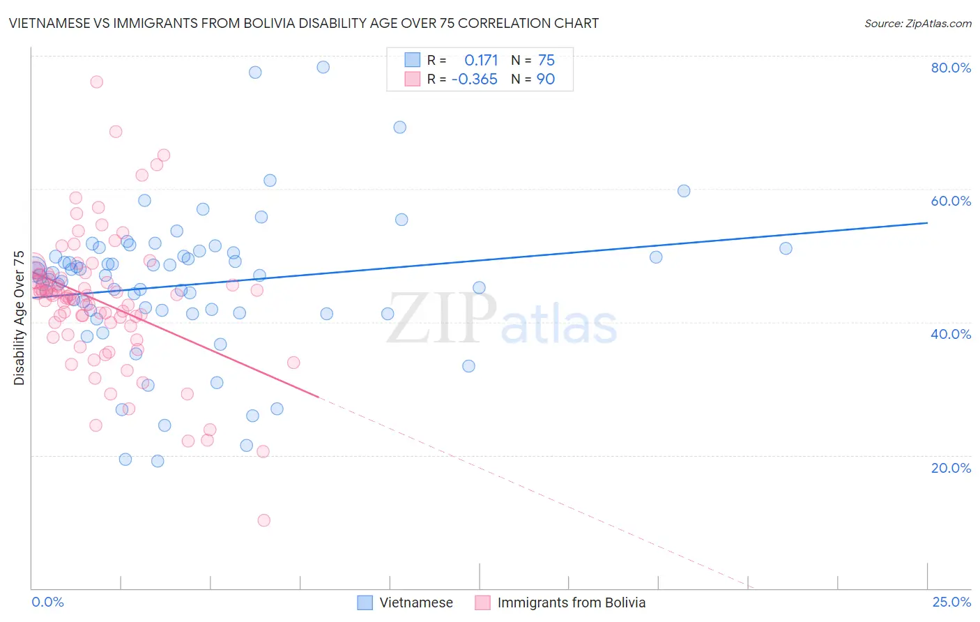 Vietnamese vs Immigrants from Bolivia Disability Age Over 75