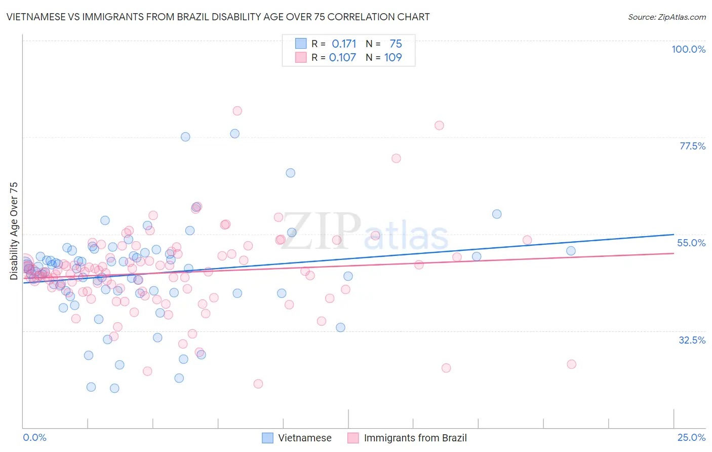 Vietnamese vs Immigrants from Brazil Disability Age Over 75