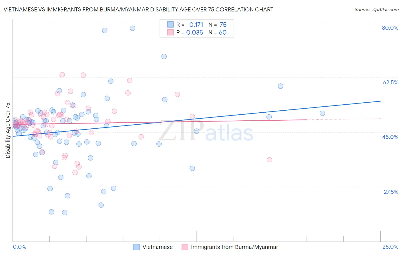 Vietnamese vs Immigrants from Burma/Myanmar Disability Age Over 75