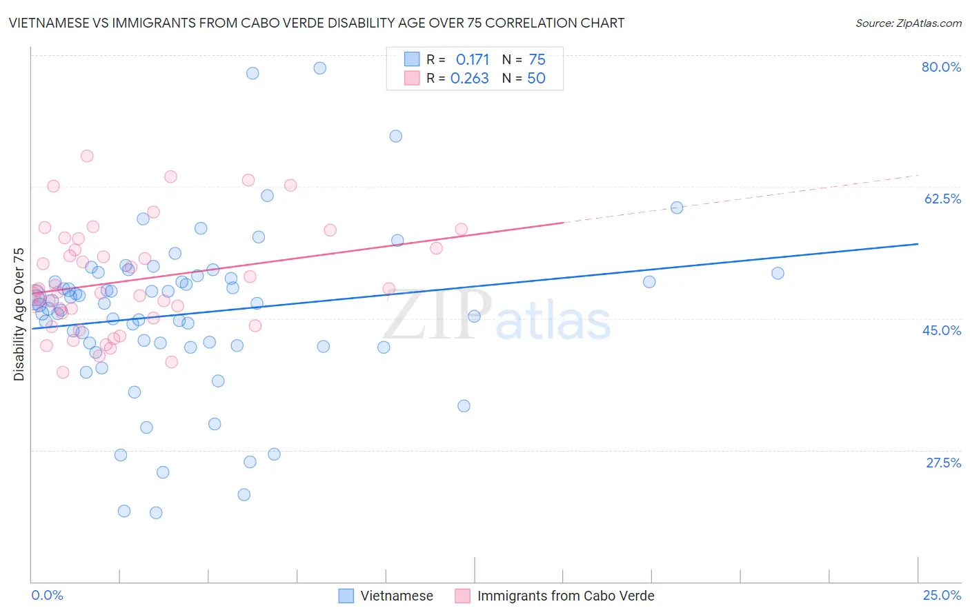 Vietnamese vs Immigrants from Cabo Verde Disability Age Over 75