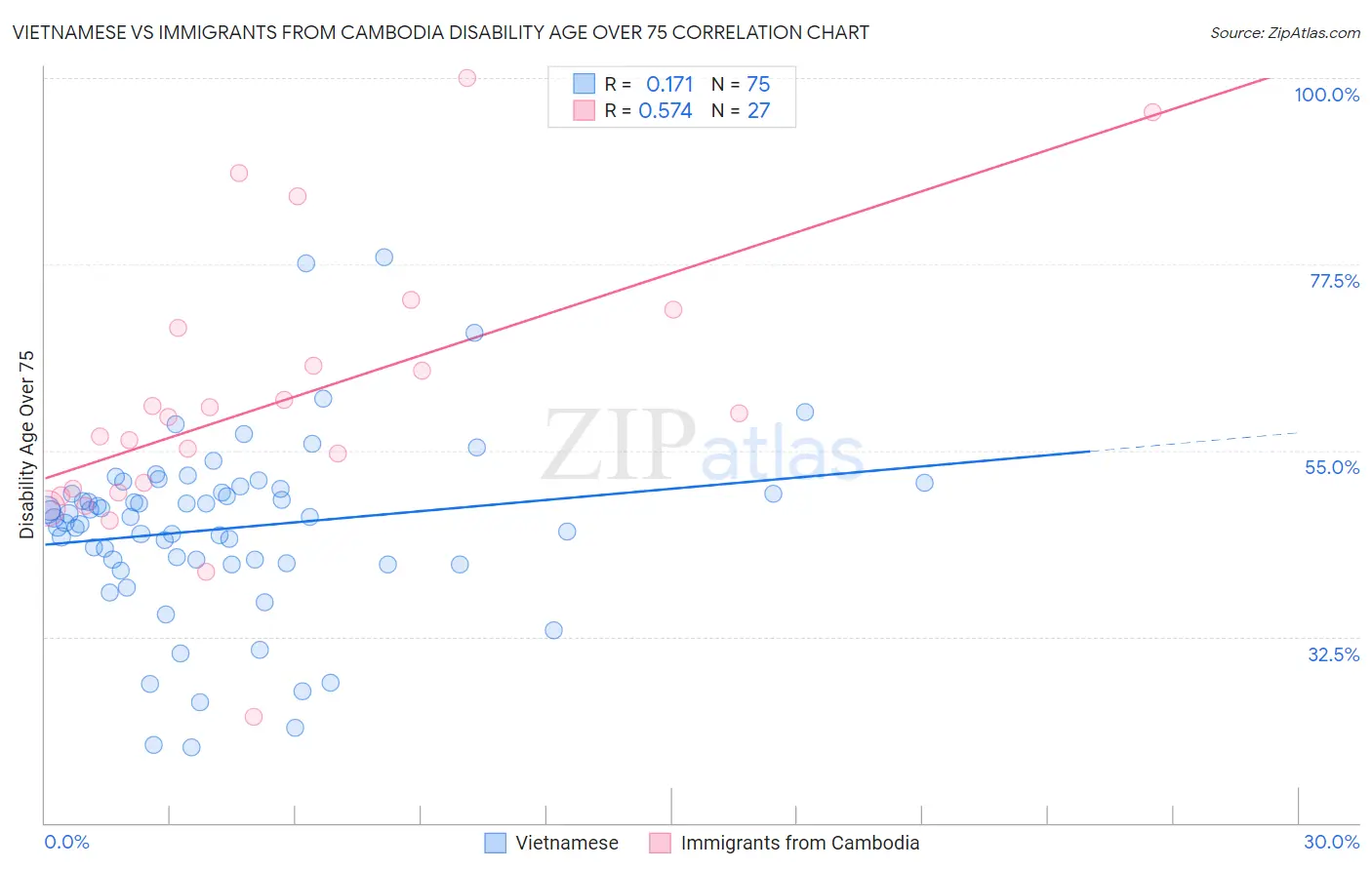 Vietnamese vs Immigrants from Cambodia Disability Age Over 75