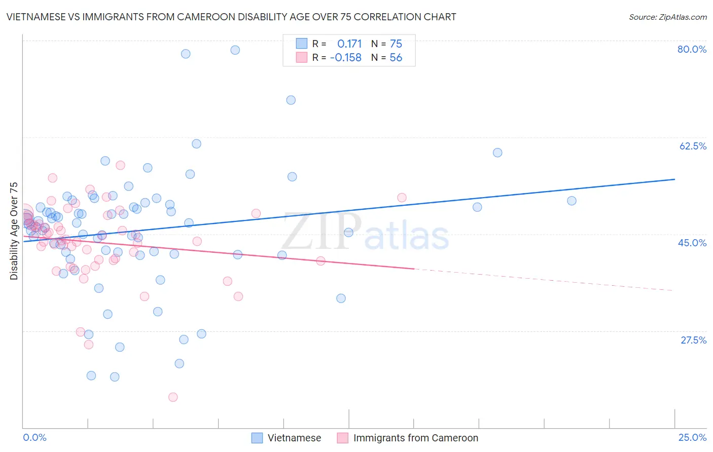 Vietnamese vs Immigrants from Cameroon Disability Age Over 75