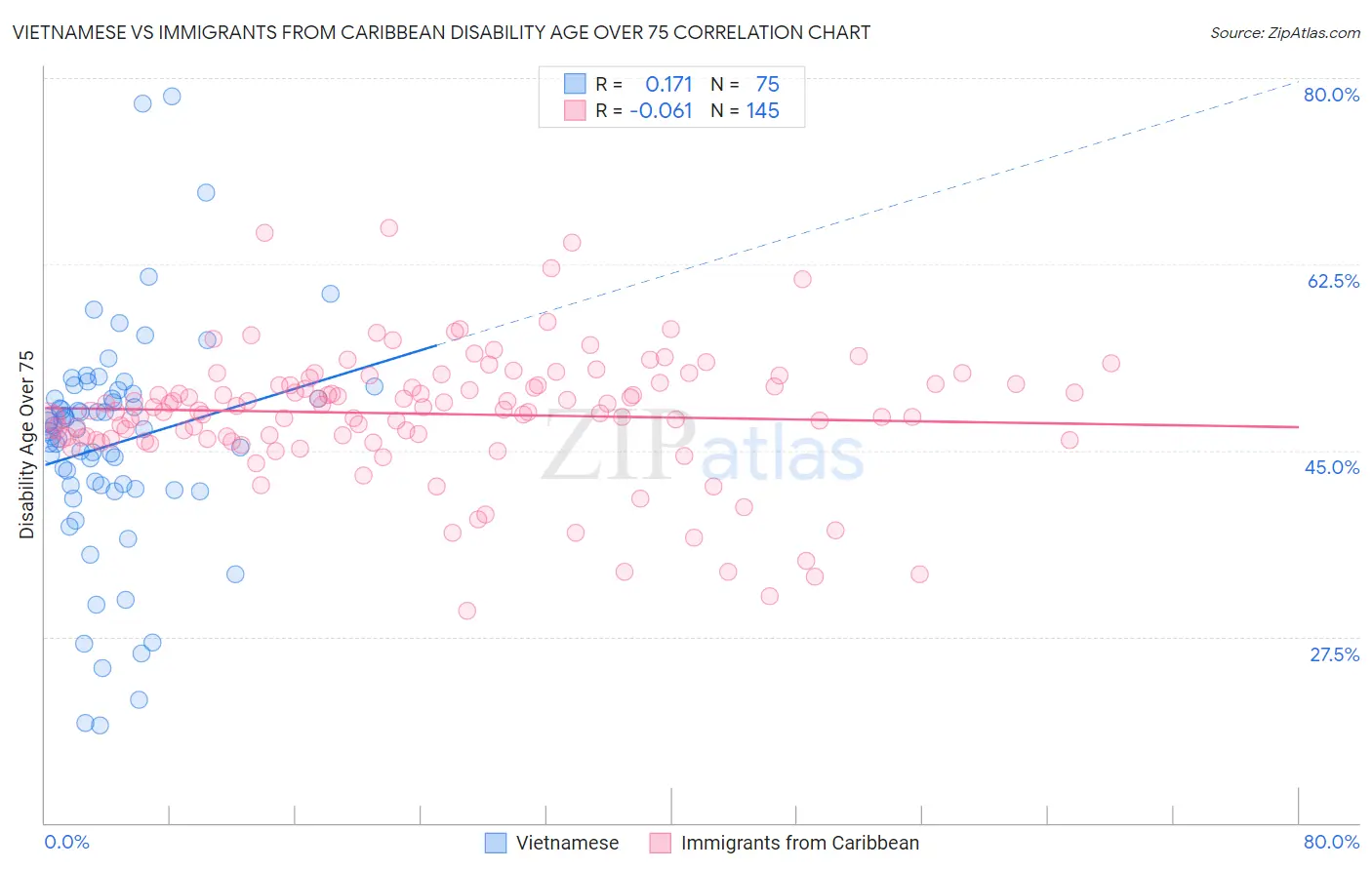 Vietnamese vs Immigrants from Caribbean Disability Age Over 75
