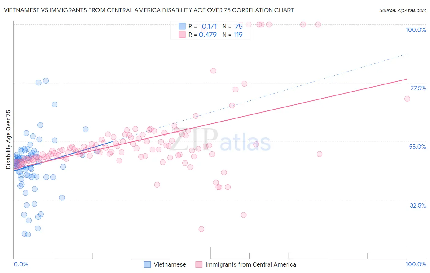 Vietnamese vs Immigrants from Central America Disability Age Over 75