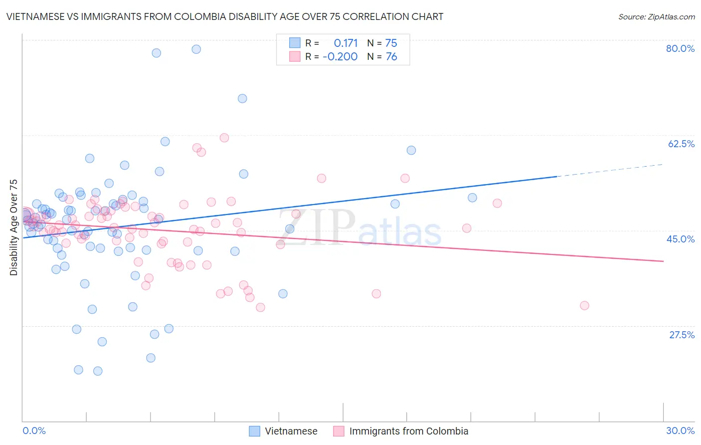 Vietnamese vs Immigrants from Colombia Disability Age Over 75