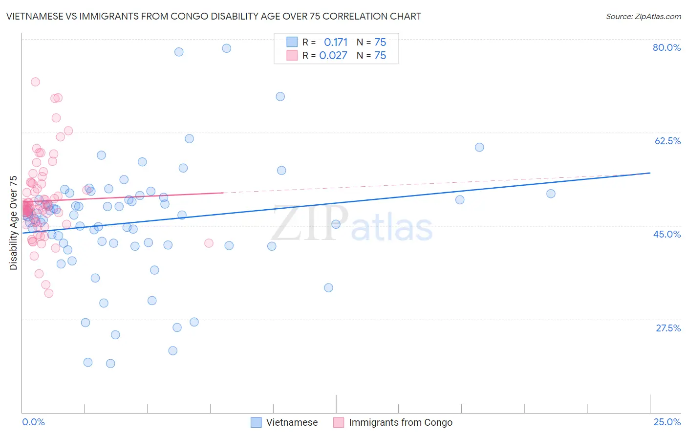Vietnamese vs Immigrants from Congo Disability Age Over 75