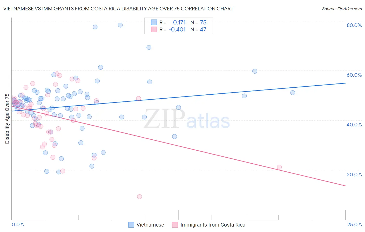 Vietnamese vs Immigrants from Costa Rica Disability Age Over 75