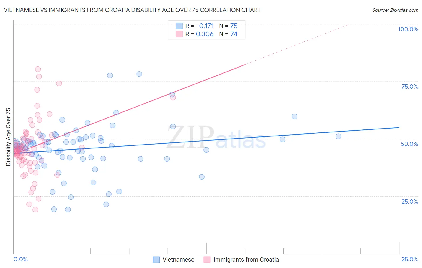 Vietnamese vs Immigrants from Croatia Disability Age Over 75