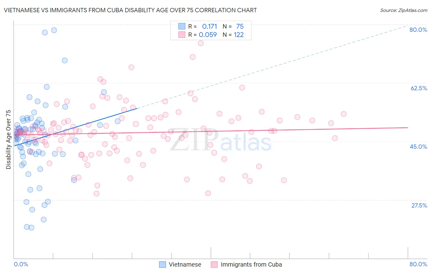 Vietnamese vs Immigrants from Cuba Disability Age Over 75