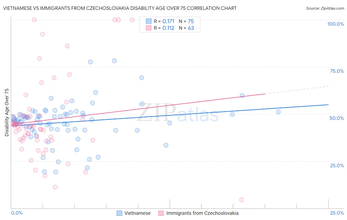 Vietnamese vs Immigrants from Czechoslovakia Disability Age Over 75
