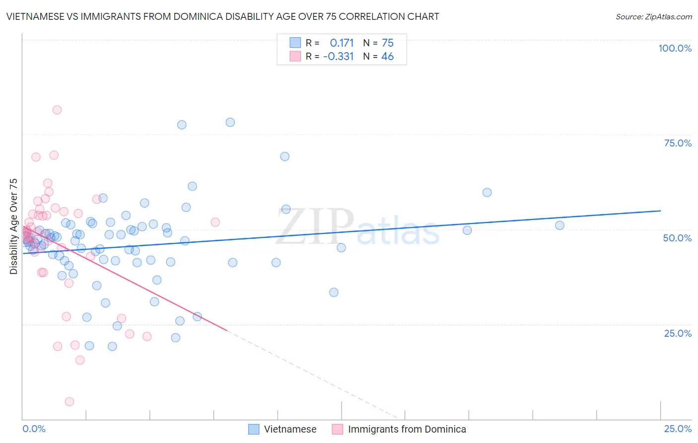 Vietnamese vs Immigrants from Dominica Disability Age Over 75