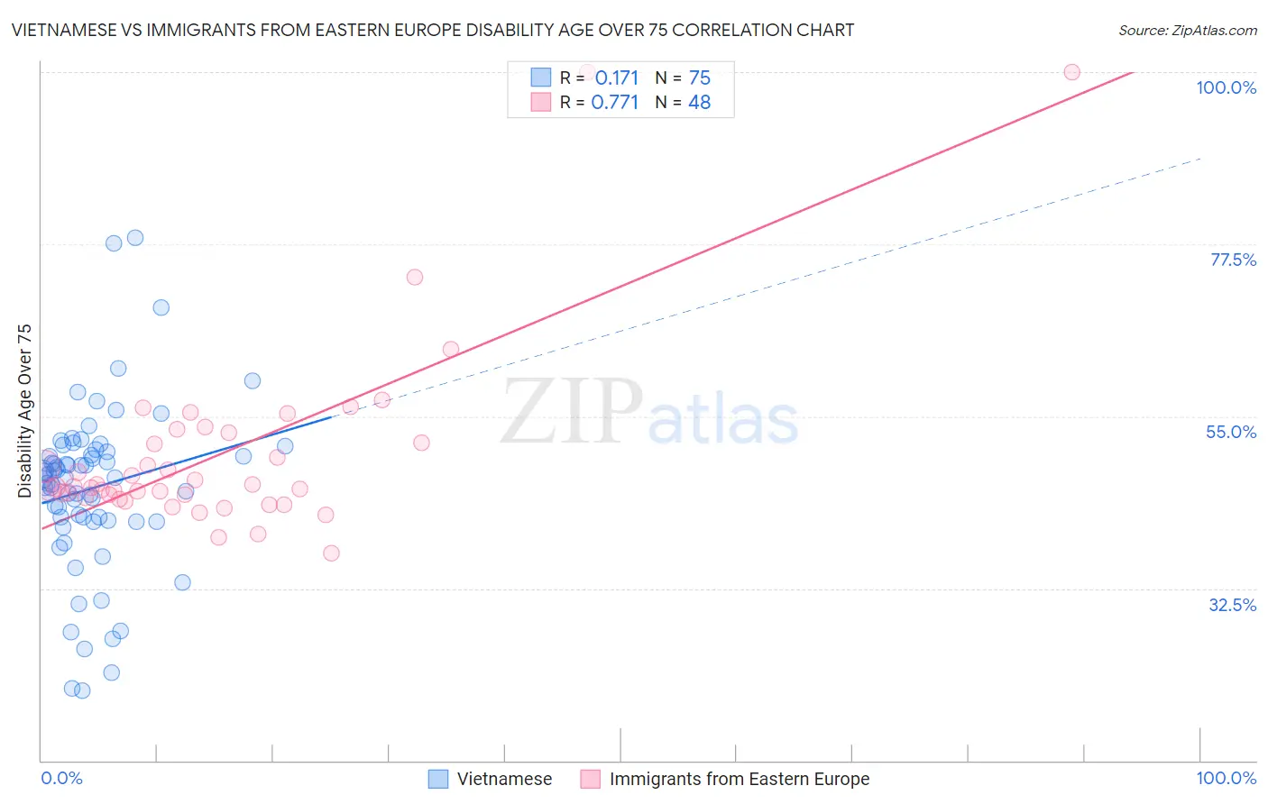 Vietnamese vs Immigrants from Eastern Europe Disability Age Over 75