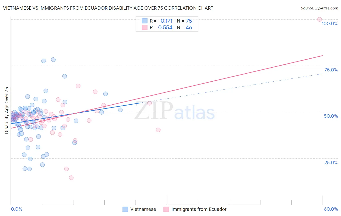 Vietnamese vs Immigrants from Ecuador Disability Age Over 75