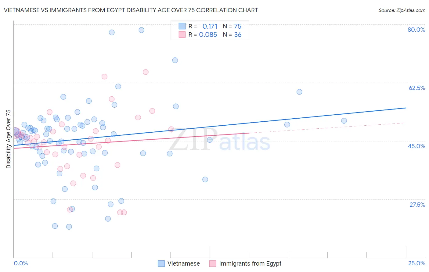 Vietnamese vs Immigrants from Egypt Disability Age Over 75