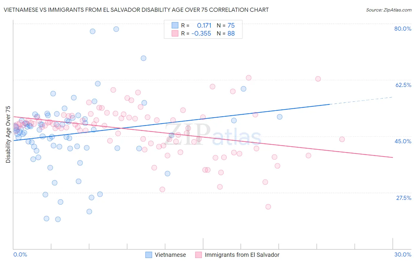 Vietnamese vs Immigrants from El Salvador Disability Age Over 75