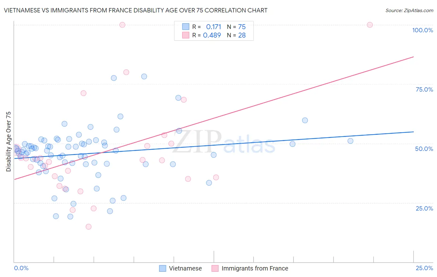 Vietnamese vs Immigrants from France Disability Age Over 75