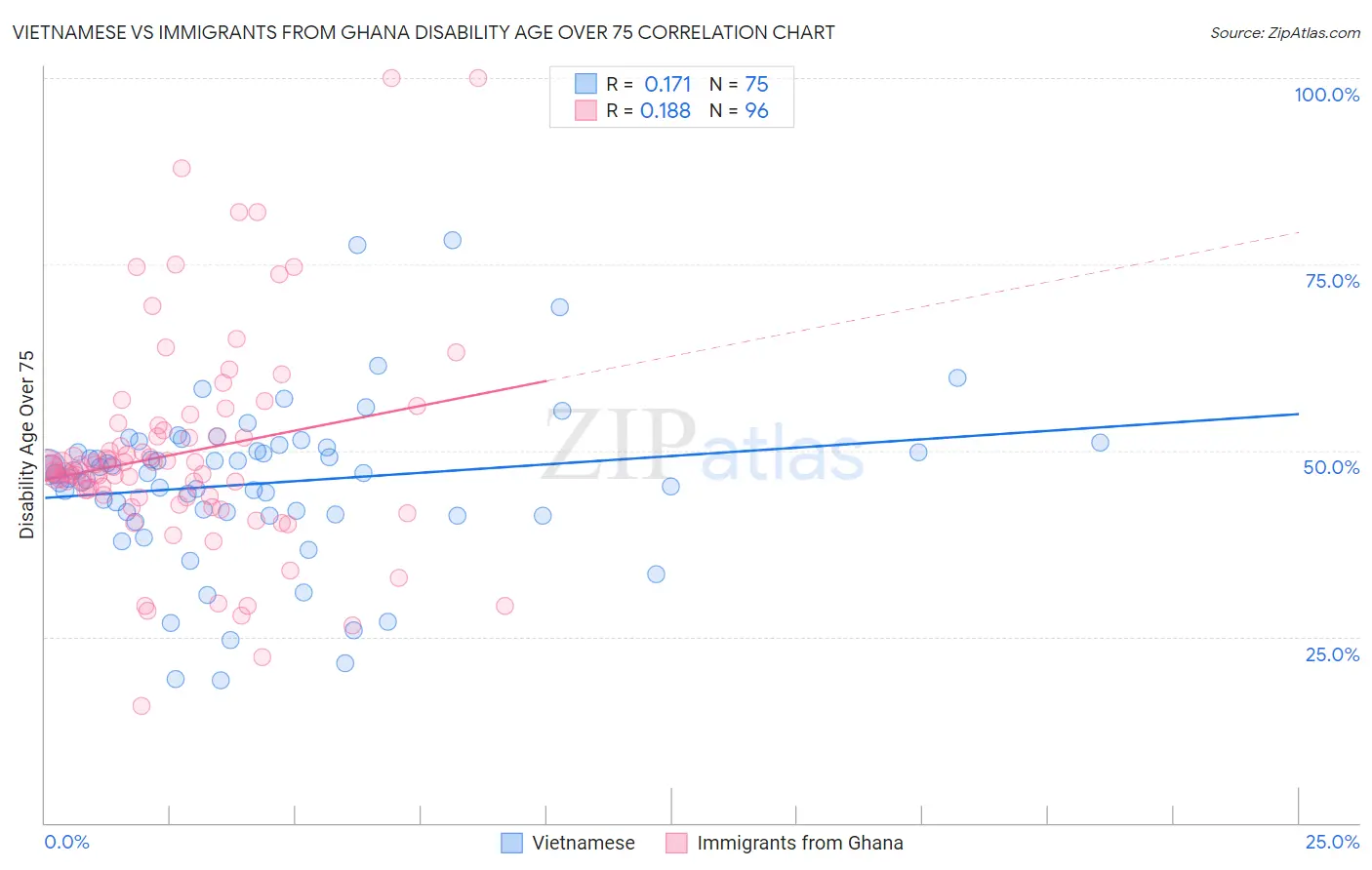 Vietnamese vs Immigrants from Ghana Disability Age Over 75