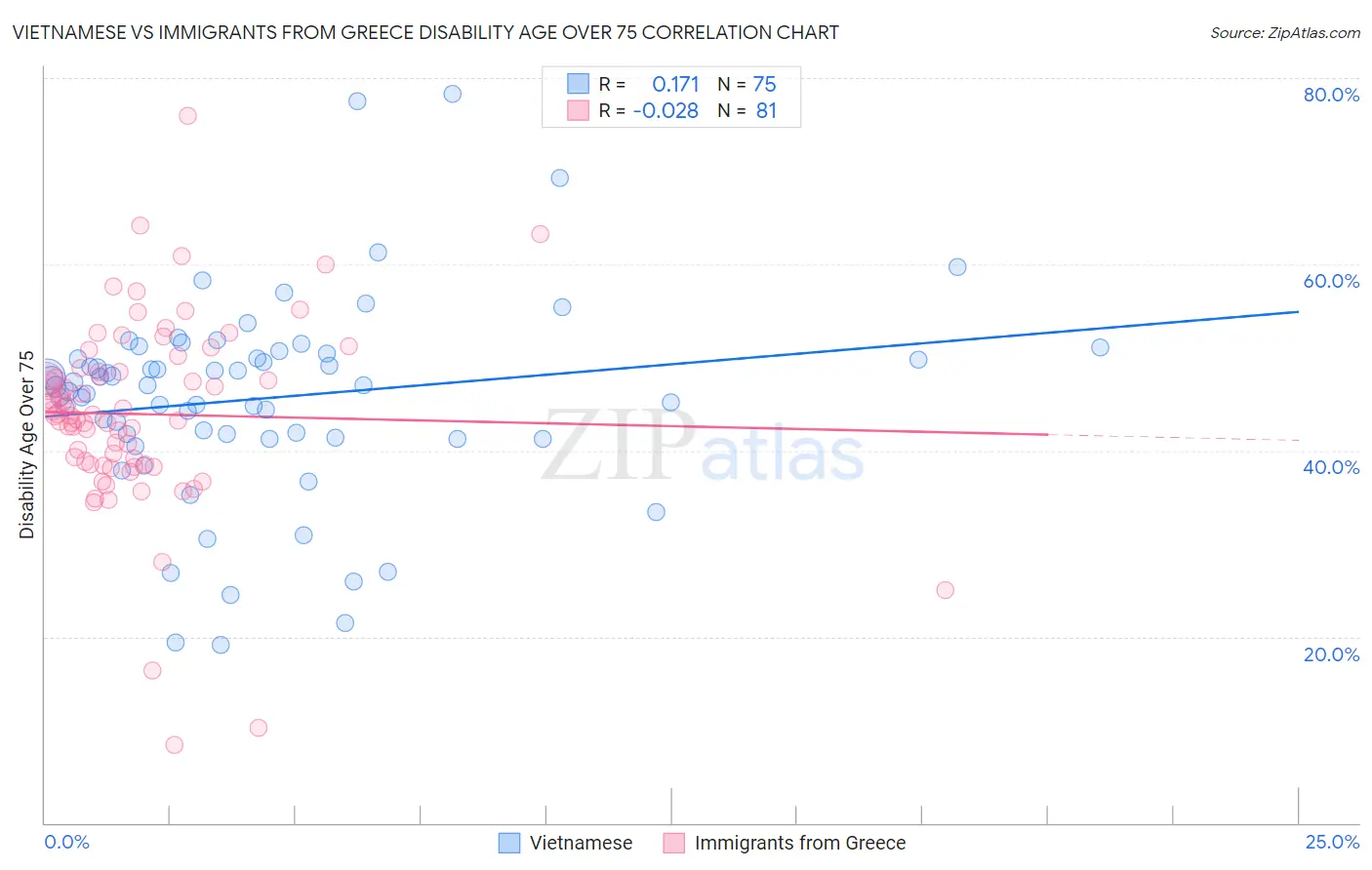 Vietnamese vs Immigrants from Greece Disability Age Over 75