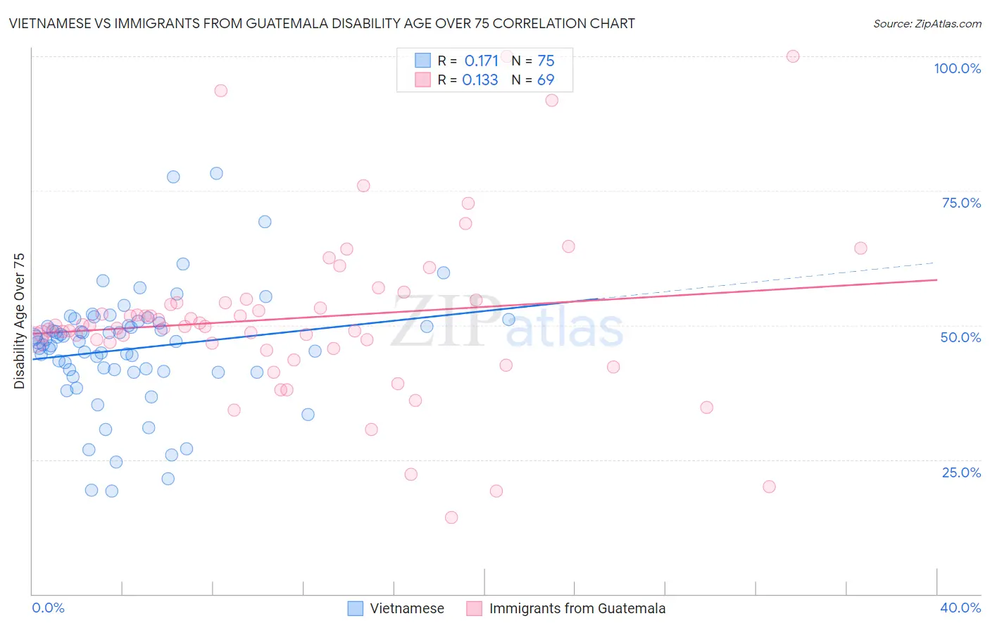 Vietnamese vs Immigrants from Guatemala Disability Age Over 75
