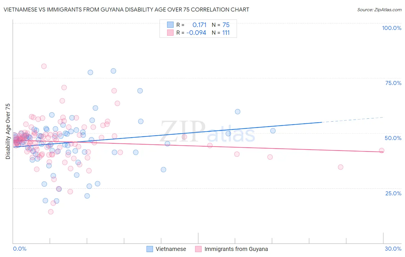 Vietnamese vs Immigrants from Guyana Disability Age Over 75
