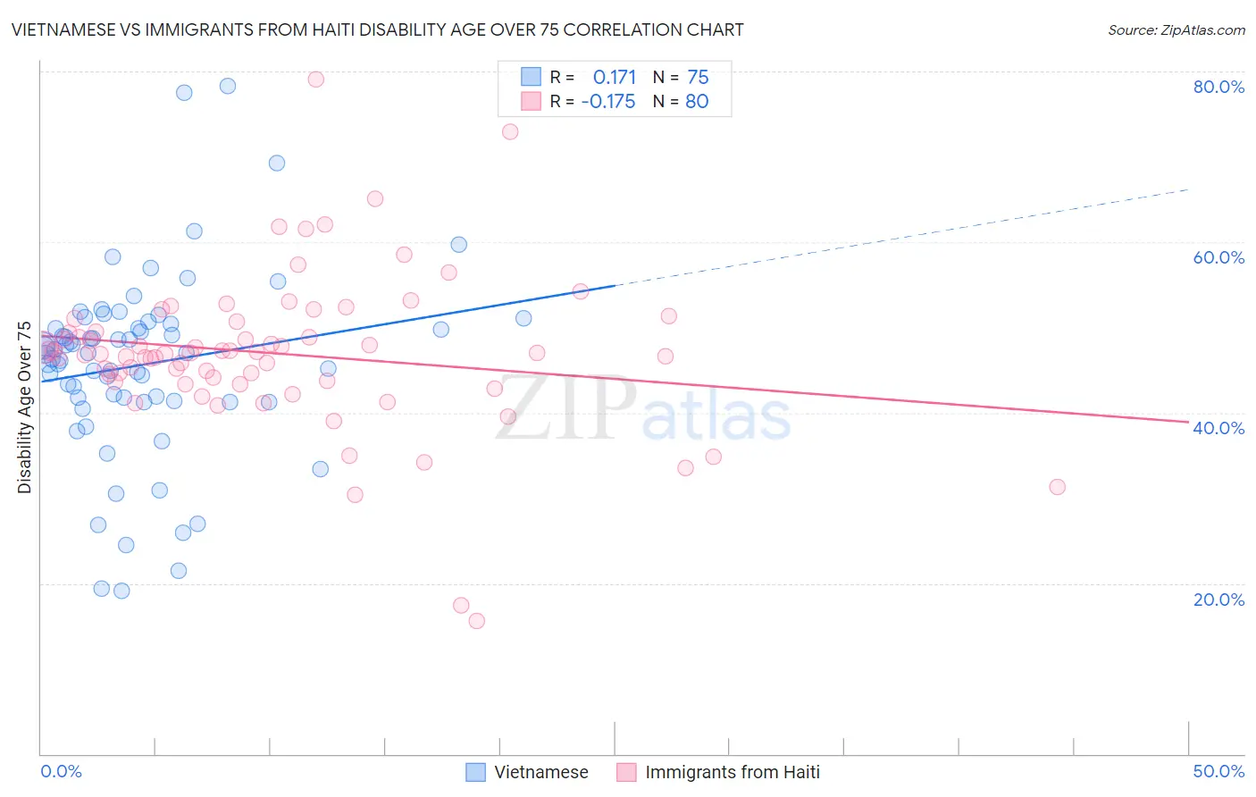 Vietnamese vs Immigrants from Haiti Disability Age Over 75