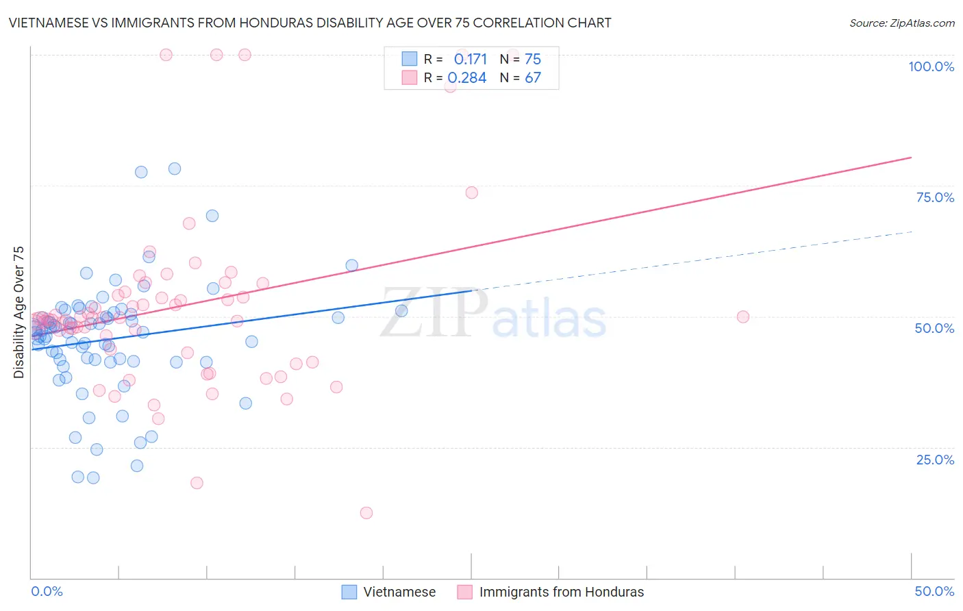 Vietnamese vs Immigrants from Honduras Disability Age Over 75