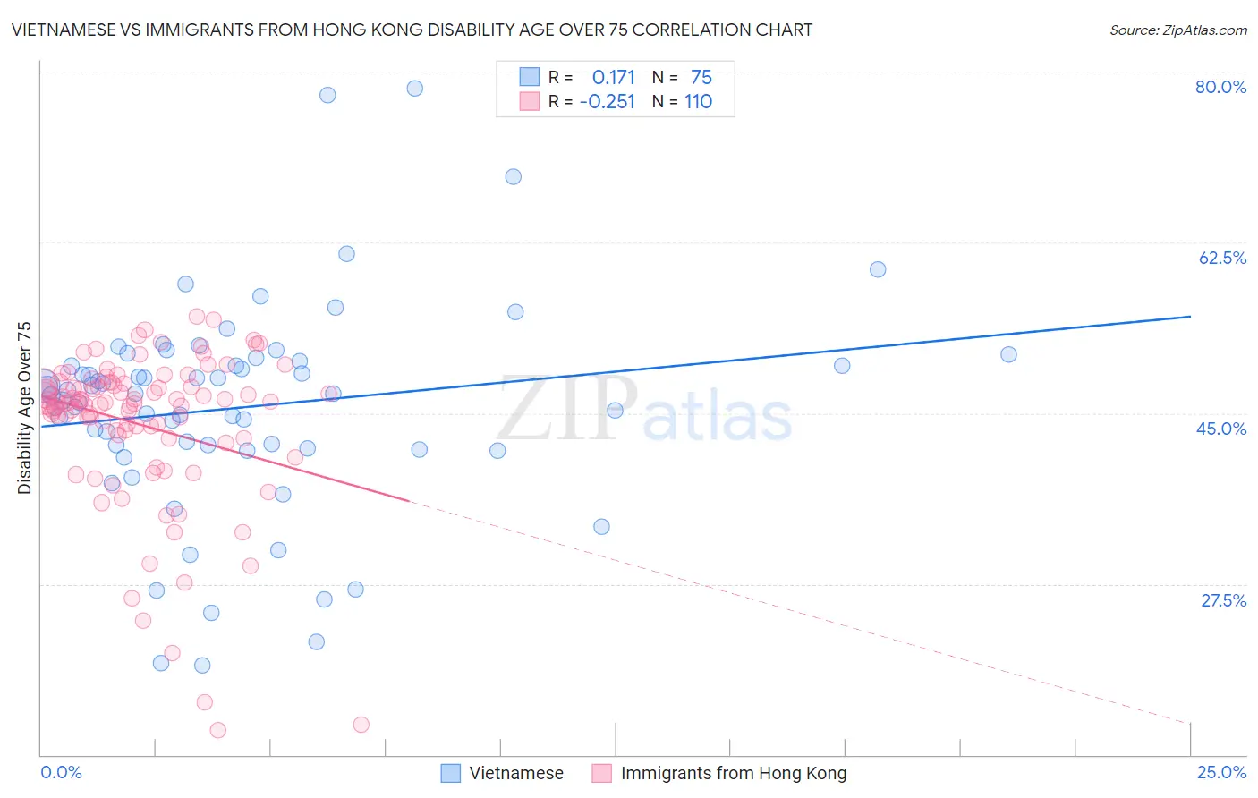 Vietnamese vs Immigrants from Hong Kong Disability Age Over 75