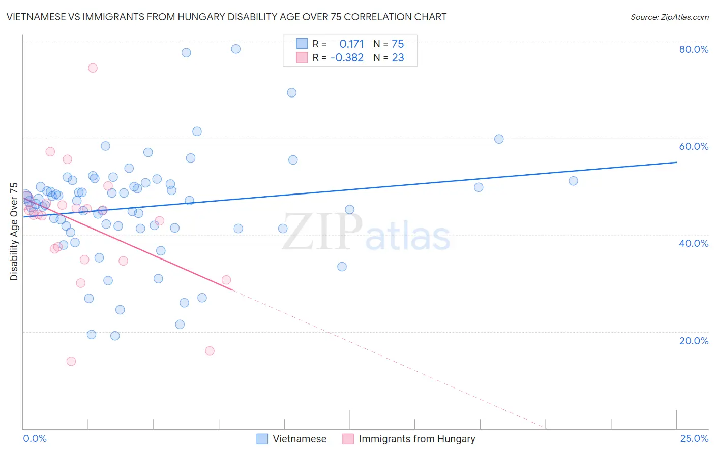 Vietnamese vs Immigrants from Hungary Disability Age Over 75
