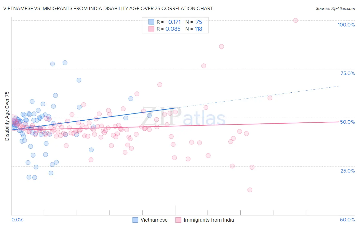 Vietnamese vs Immigrants from India Disability Age Over 75