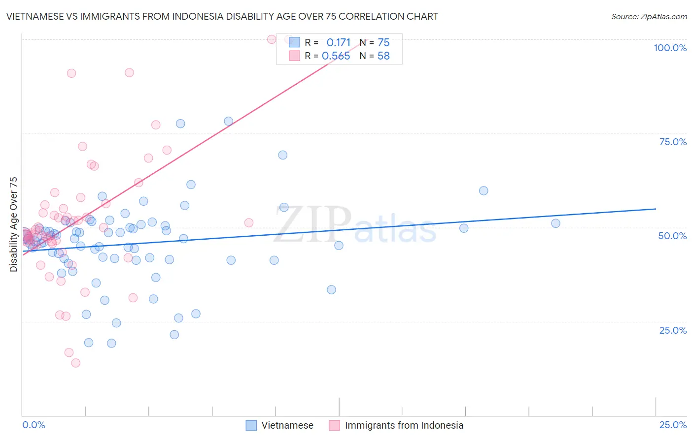 Vietnamese vs Immigrants from Indonesia Disability Age Over 75