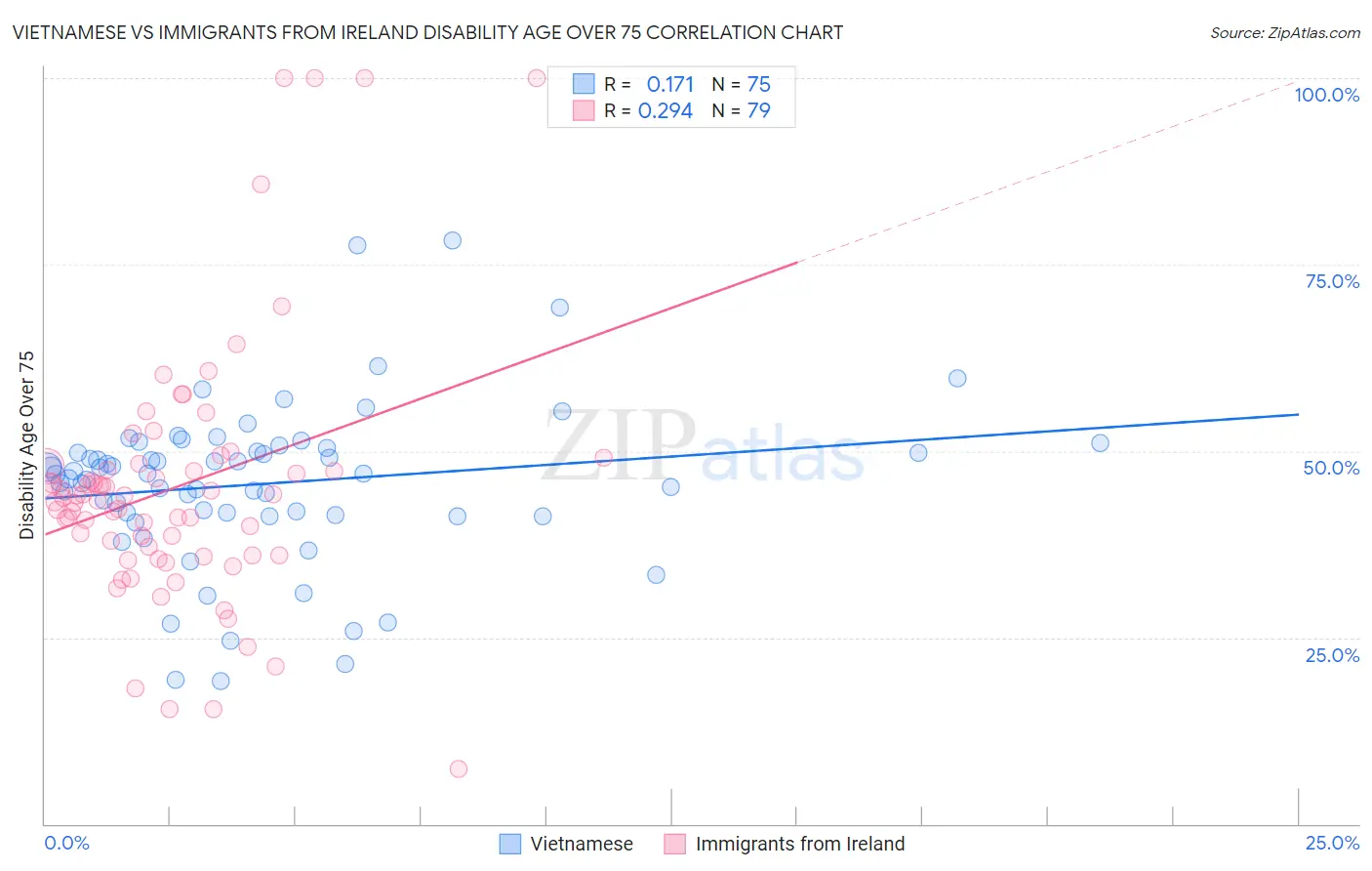 Vietnamese vs Immigrants from Ireland Disability Age Over 75