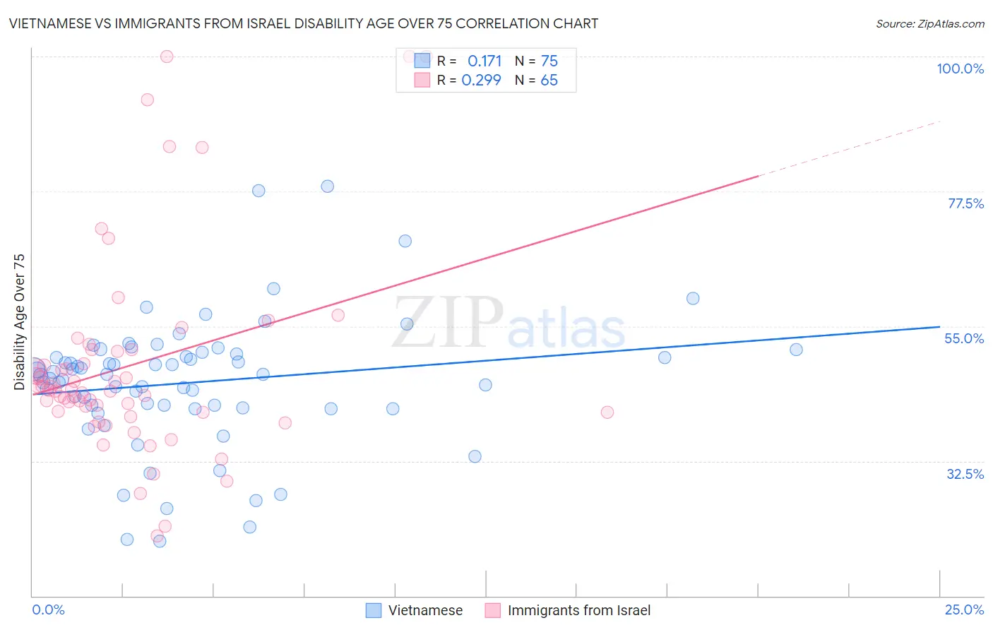 Vietnamese vs Immigrants from Israel Disability Age Over 75