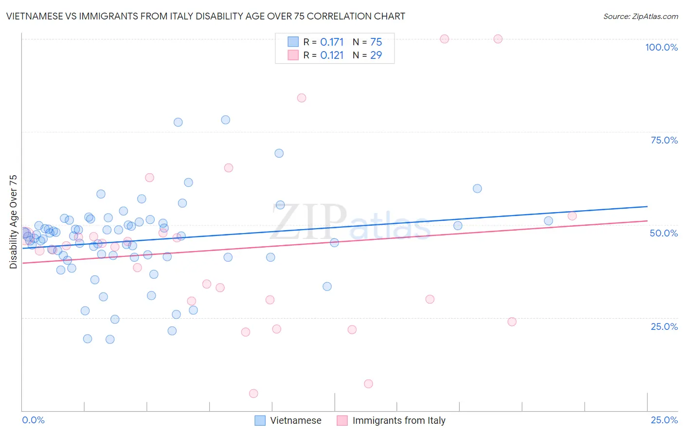 Vietnamese vs Immigrants from Italy Disability Age Over 75