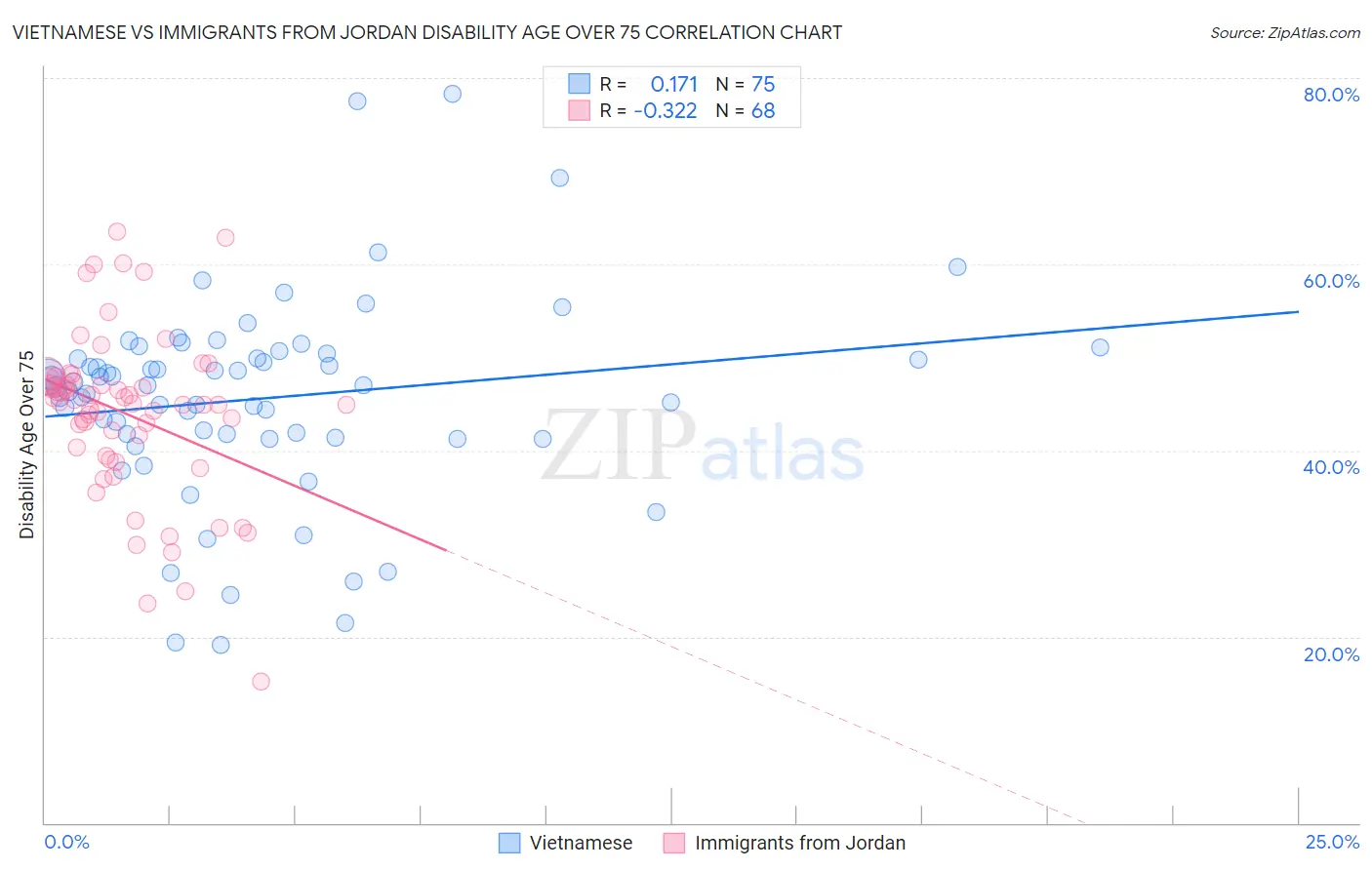 Vietnamese vs Immigrants from Jordan Disability Age Over 75