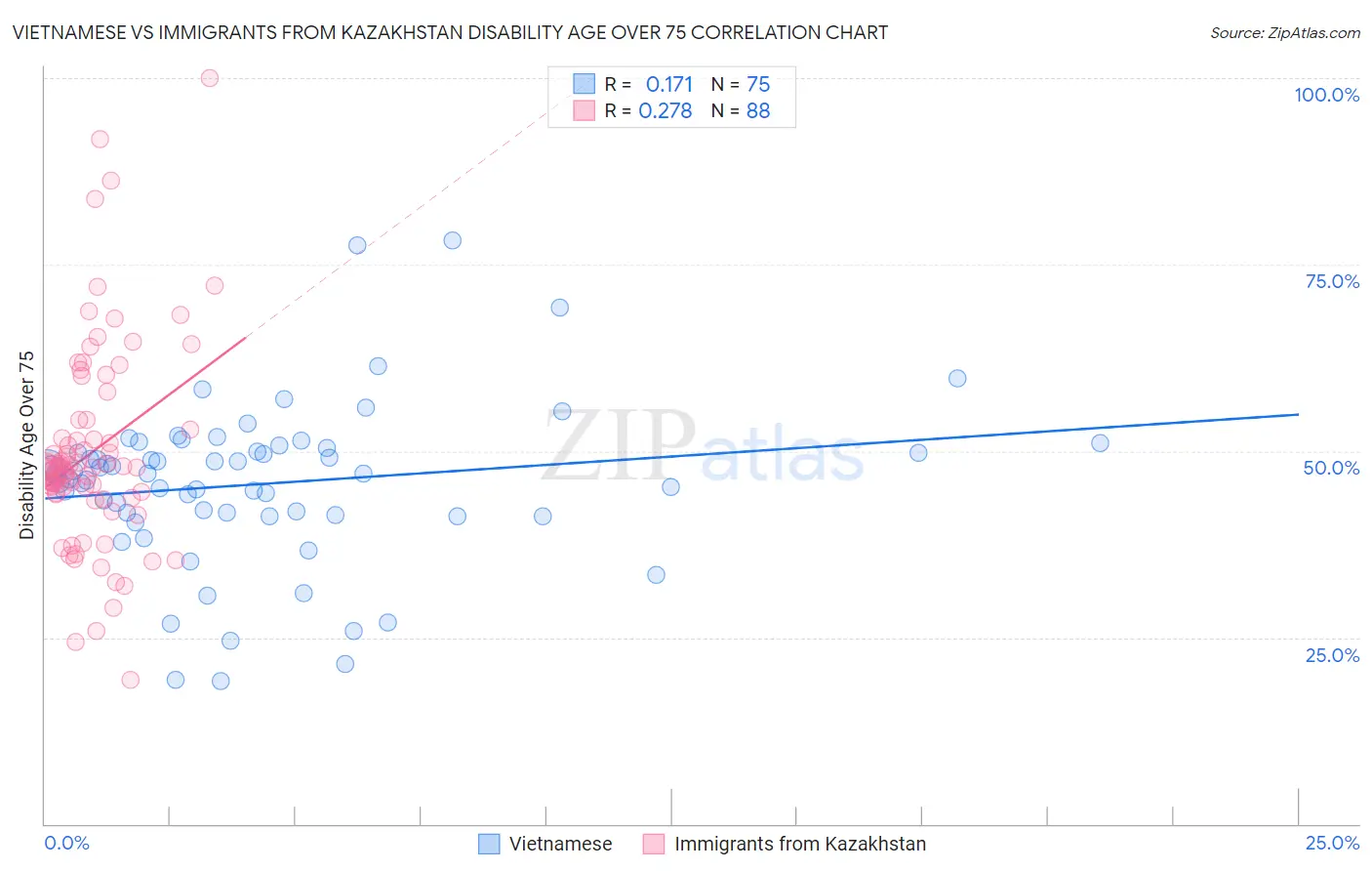 Vietnamese vs Immigrants from Kazakhstan Disability Age Over 75