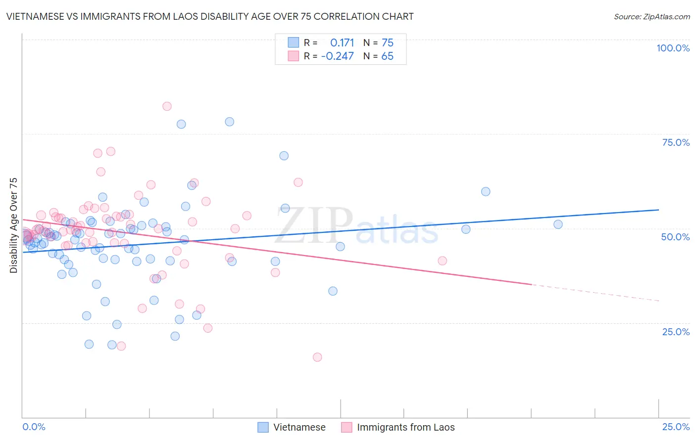 Vietnamese vs Immigrants from Laos Disability Age Over 75