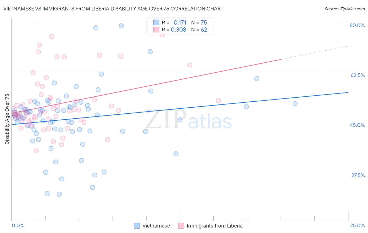 Vietnamese vs Immigrants from Liberia Disability Age Over 75