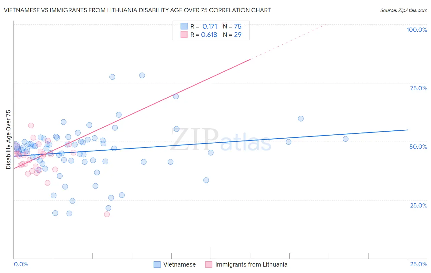 Vietnamese vs Immigrants from Lithuania Disability Age Over 75