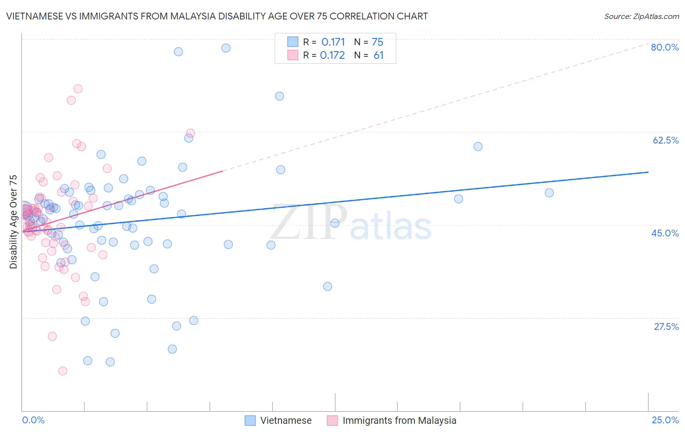 Vietnamese vs Immigrants from Malaysia Disability Age Over 75