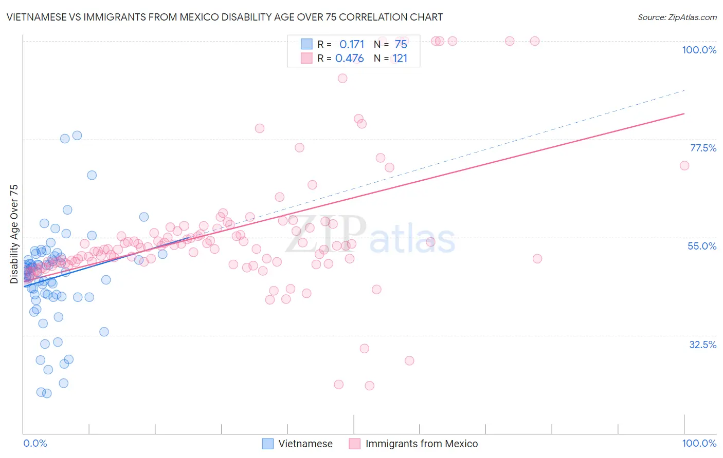 Vietnamese vs Immigrants from Mexico Disability Age Over 75