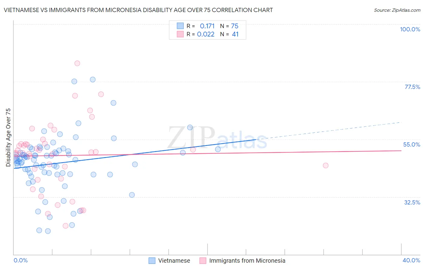 Vietnamese vs Immigrants from Micronesia Disability Age Over 75