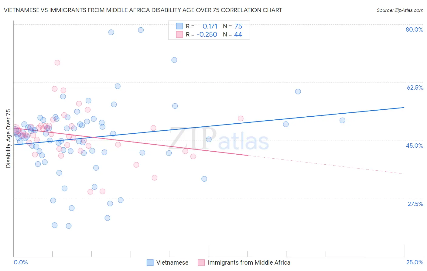 Vietnamese vs Immigrants from Middle Africa Disability Age Over 75