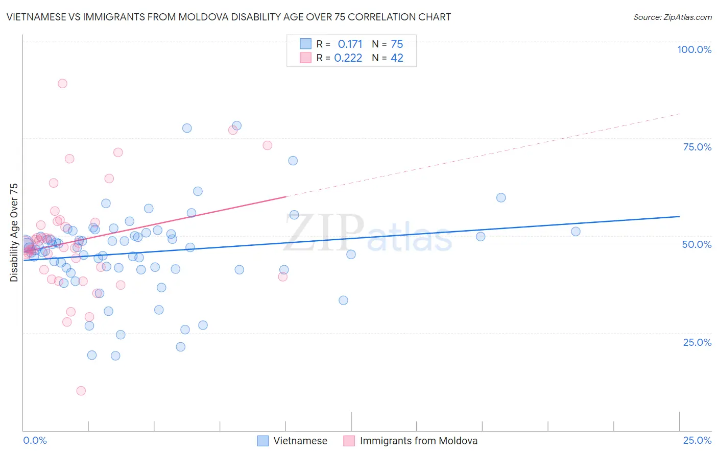 Vietnamese vs Immigrants from Moldova Disability Age Over 75