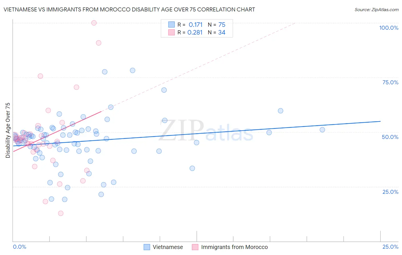 Vietnamese vs Immigrants from Morocco Disability Age Over 75