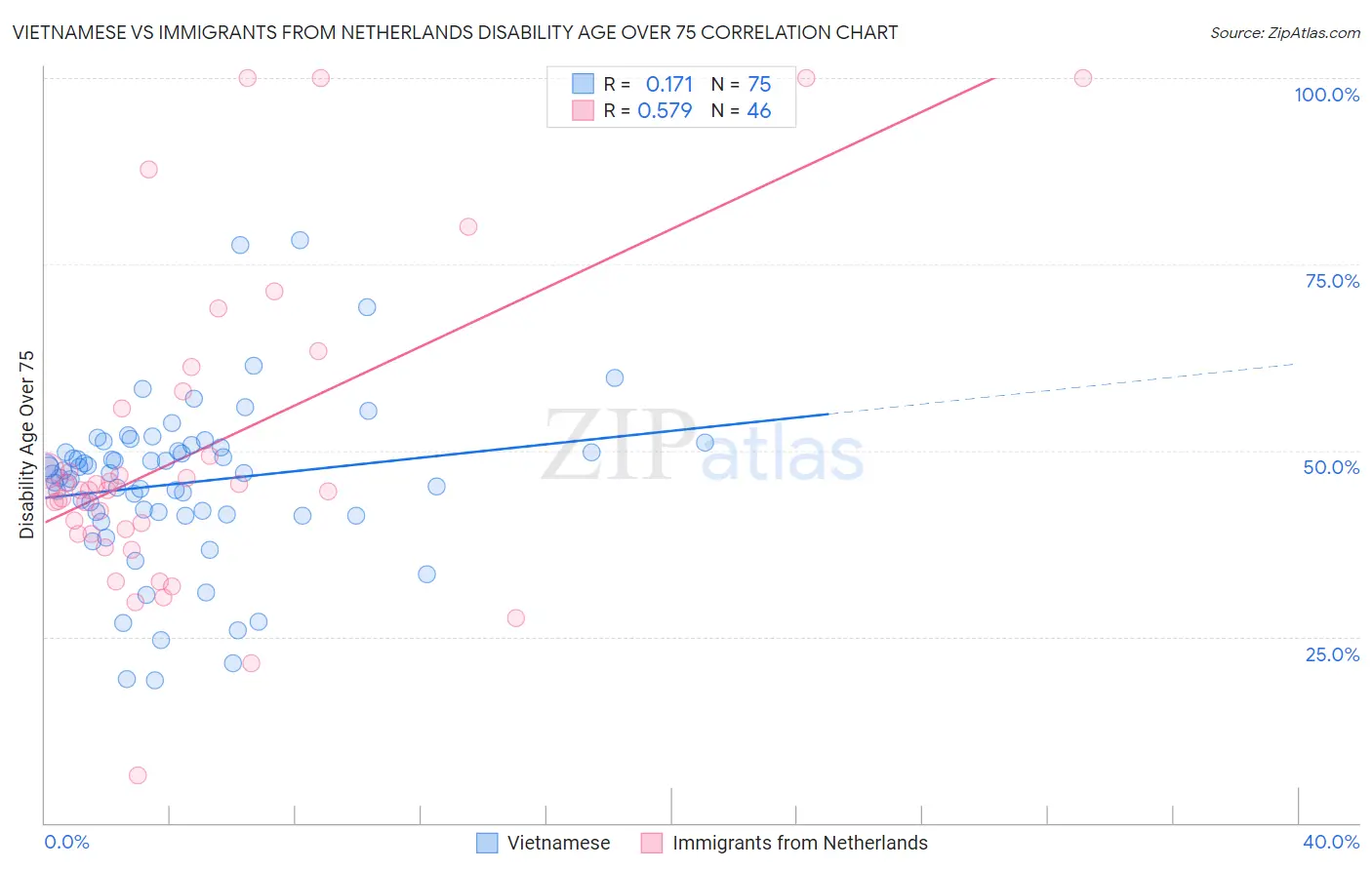 Vietnamese vs Immigrants from Netherlands Disability Age Over 75
